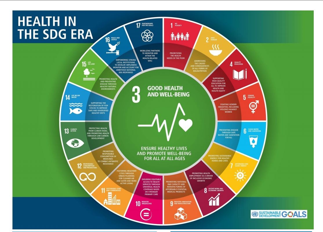 This image shows How “Health” is interlinked with other SDGs