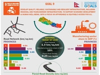 Infographic On Develop Quality, Reliable, Sustainable And Resilient Infrastructure, Including Regional And Trans-Border Infrastructure, To Support Economic Development And Human Well Being, With A Focus On Affordable And Equitable Access For All (SDG9): A quality & resilient infrastructure with equitable access to all is the foundation to support economic development & human well being of every successful country. See where does SDGs9 stands in roadtoresilientinfrastructure in Nepal's 7 provinces on SDGInfo