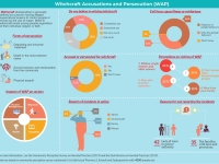 This infographic aims to shed light one of the harmful practices “Witchcraft Accusations and Persecution (WAP)” in Nepal from the survey findings in which these harmful practices are practiced in Province 2, Karnali Province and Sudurpaschim Province. It highlights how they are deeply rooted in discriminatory social norms, often founded on religious beliefs and customs